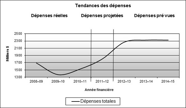Profil des dépenses - Graphe de évolution des dépenses