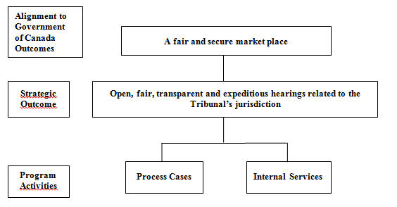 [Department Name]'s Program Activity Architecture