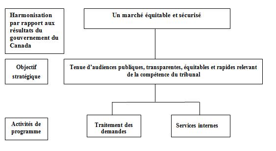 Architecture d’activité de programme de [Department Name]