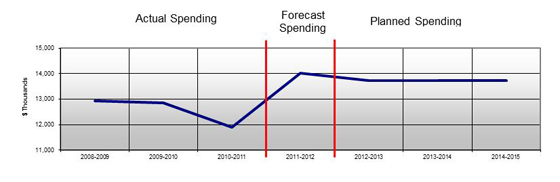 Expenditure Profile - Spending Trend Graph