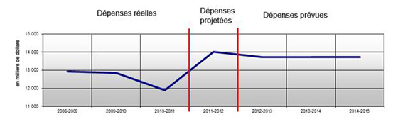 Profil des dépenses - Graphe de évolution des dépenses