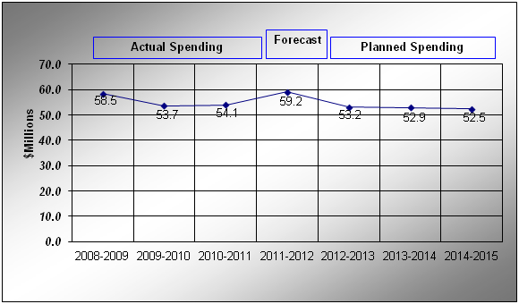 Expenditure Profile - Spending Trend Graph