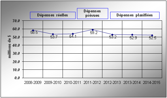 Profil des dépenses - Graphe de évolution des dépenses