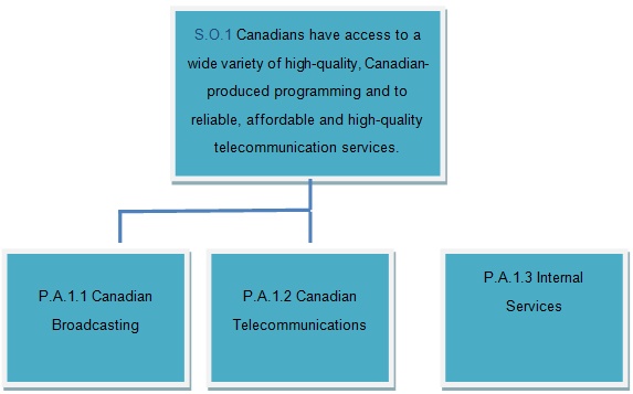 Strategic Outcome and Program Activity Architecture