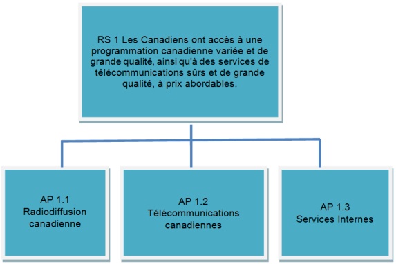 Résultats stratégiques et architecture des activités de programme