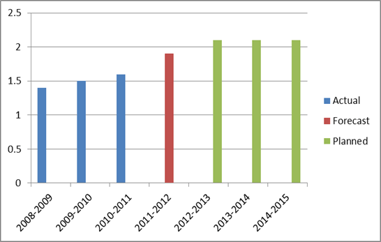 Departmental Spending Trend
