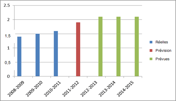 Évolution des dépenses