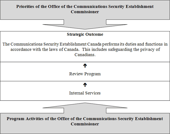 Program Activity Architecture