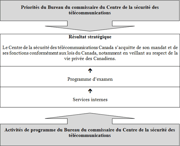 Architecture des activités de programme