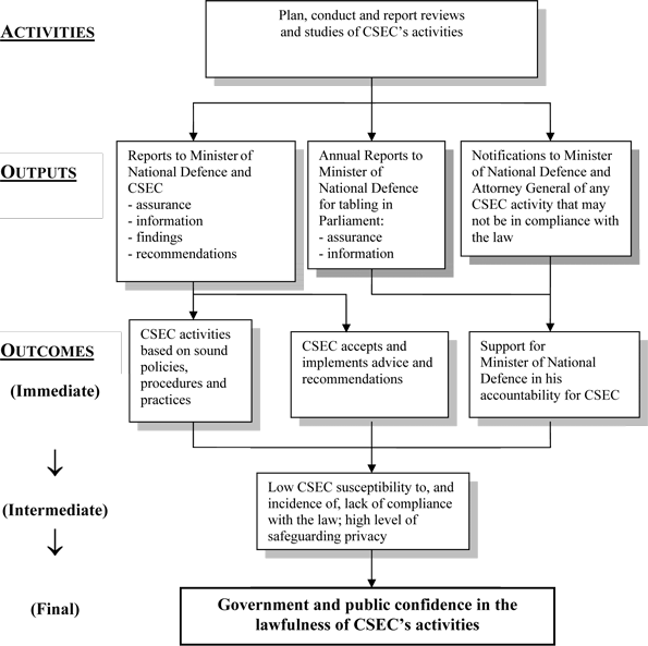 Commissioner's Office Review Program – Logic Model