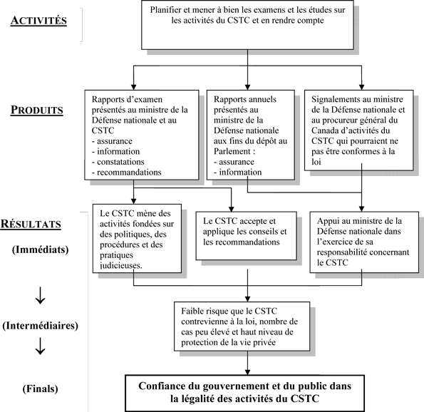Programme d'examen du Bureau du commissaire – Modèle logique