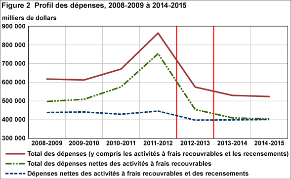 Figure 2 : Profil des dépenses, 2008-2009 à 2014-2015
