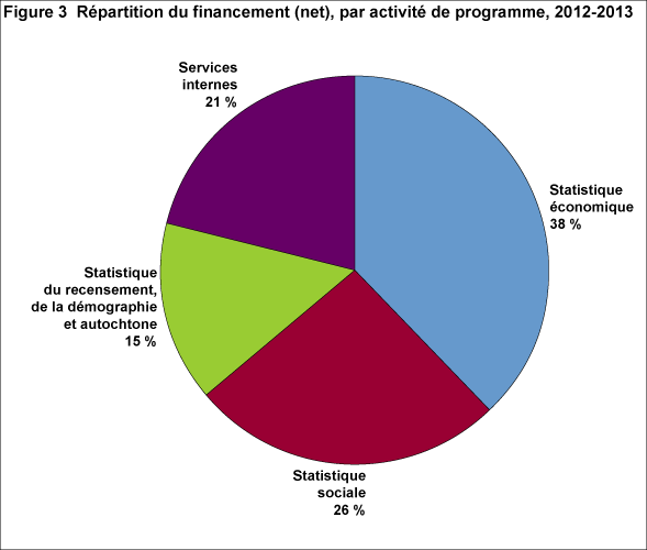 Figure 3 : Répartition du financement (net), par activité de programme, 2012-2013