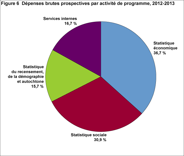 Figure 6 : Dépenses brutes prospectives par activité de programme, 2012-2013