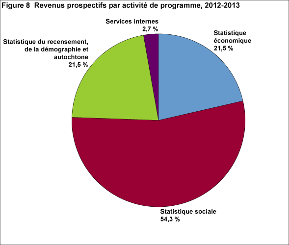 Figure 8 : Revenus prospectifs par activité de programme, 2012 -2013