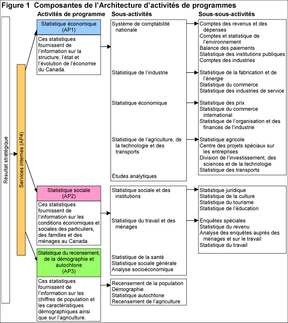 Figure 1 : Composantes de l’Architecture d’activités de programmes