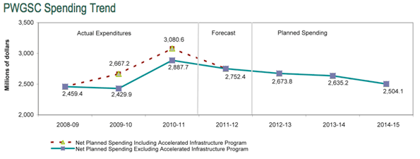 Expenditure Profile - Spending Trend Graph