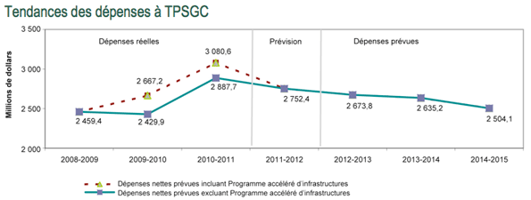 Profil des dépenses - Graphe de évolution des dépenses