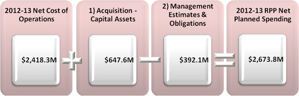 Net Cost of Operations vs Net Planned Spending
