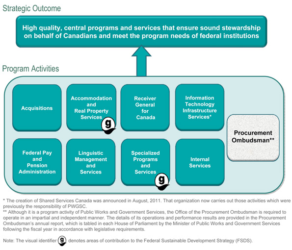 Program Activity Architecture
