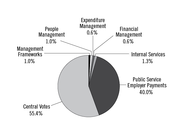2012-13 Planned Spending