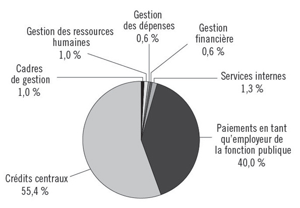 Dépenses prévues pour 2012-2013