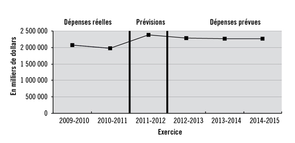 Tendances relatives aux dépenses liées à l'assurance de la fonction publique