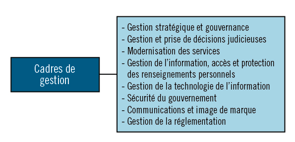 Activité de programme 1: Cadres de gestion