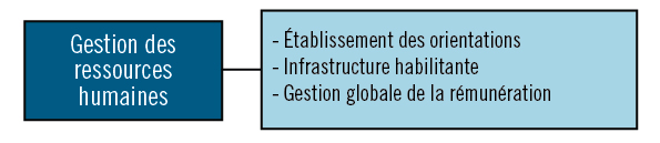 Activité de programme 2: Gestion des ressources humaines
