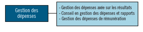Activité de programme 3: Gestion des dépenses