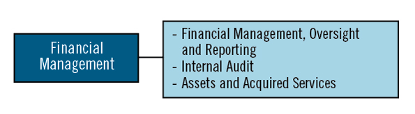 Financial Management