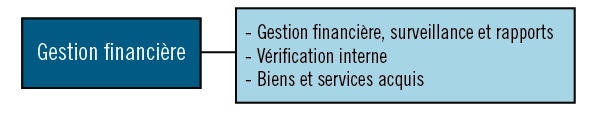 Activité de programme 4: Gestion financière