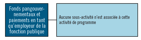 Activité de programme 5: Fonds pangouvernementaux