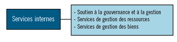Activité de programme 6: Services internes