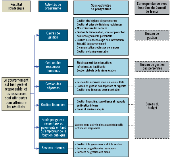 Architecture d'activité de programme du Secrétariat du Conseil du Trésor du Canada