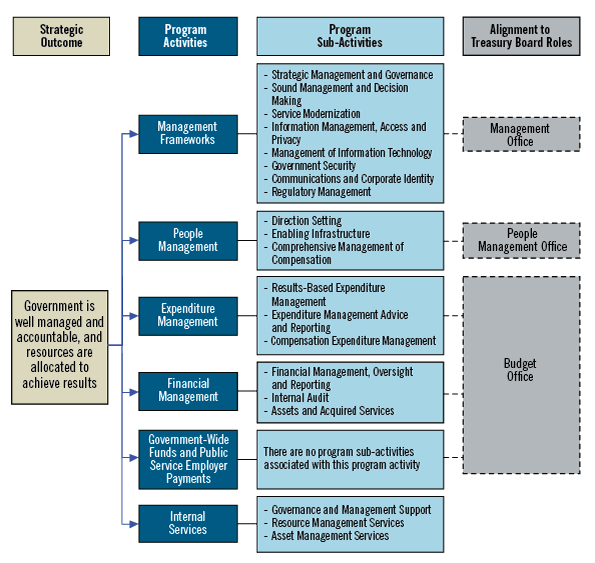 Treasury Board of Canada Secretariat's Program Activity Architecture