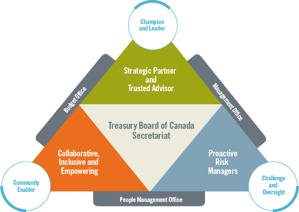 How the Secretariat Works with Organizations