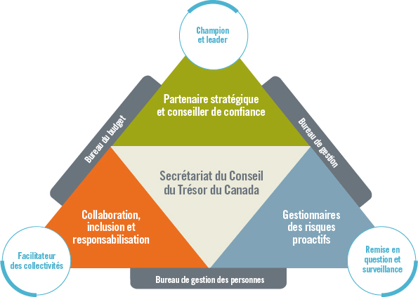 Comment le Secrétariat travaille avec les autres organisations