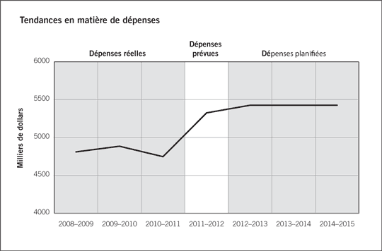 Tendances en matière de dépenses
