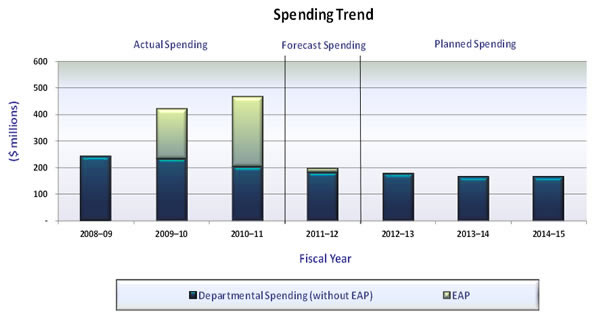 Spending Trend graph