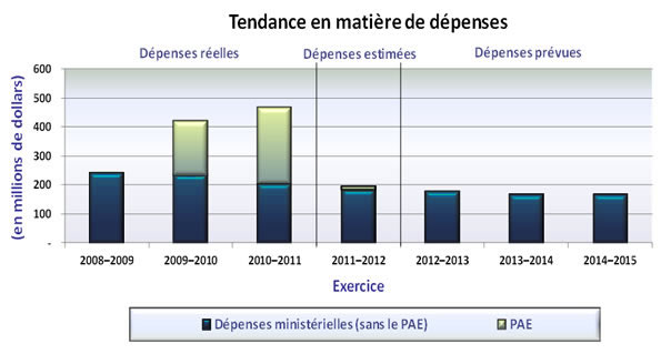 Tendance en matière de dépenses