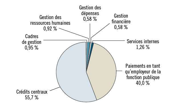 Dépenses prévues pour 2013-2014 Total de 5,66 milliards de dollars