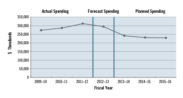 Spending Trend for Program Expenditures (Vote 1)