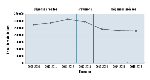 Tendances relatives aux dépenses de programme (crédit 1)
