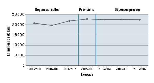Tendances relatives aux dépenses liées à l'assurance de la fonction publique (crédit 20)