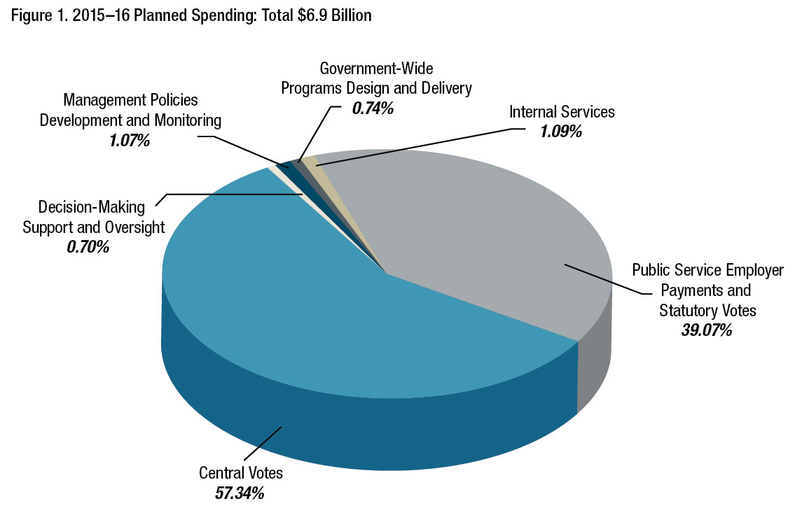 2015â€“16 Planned Spending