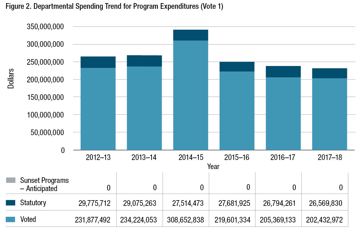 Departmental Spending Trend for Program Expenditures