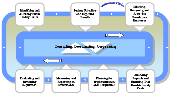 Consulting, Coordinating, Cooperating