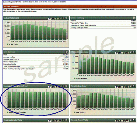 Visit and Visit Duration Dashboard (WebTrends)