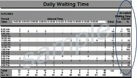 Daily Waiting Time Report (Q-MATIC)